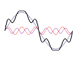 Graphical Representation of Harmonic Distortion