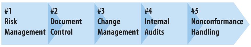 Chart showing the 5 keys areas in the process of quality for control panel manufacturing