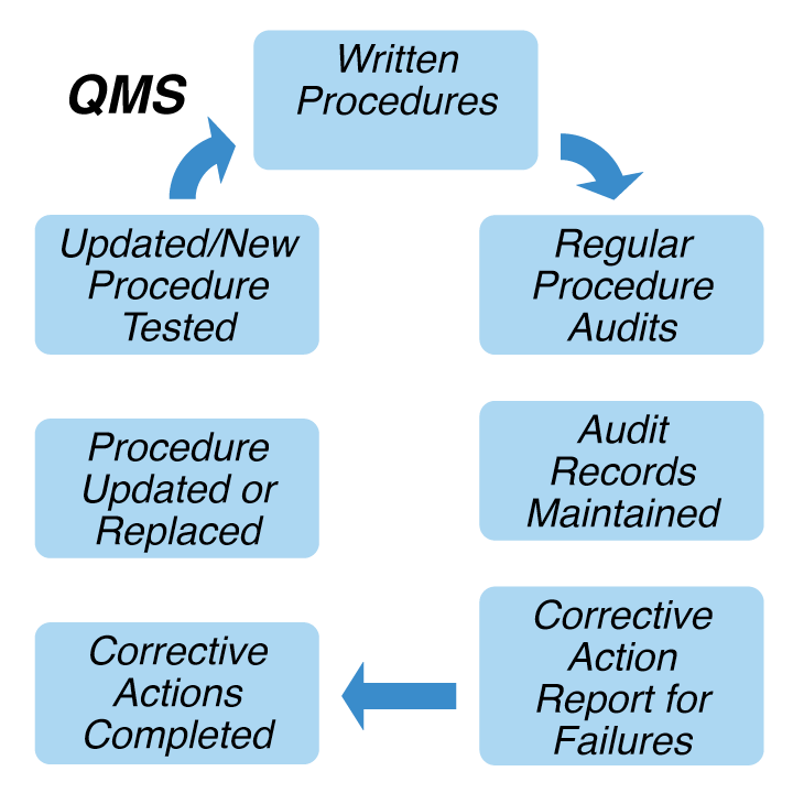 Block chart shows 7 required functions of a QMS (quality management system) for control panel manufacturing and how the different functions work together